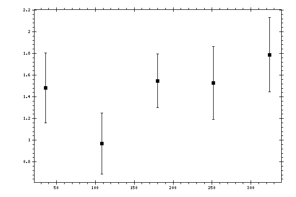 Plot measurement data