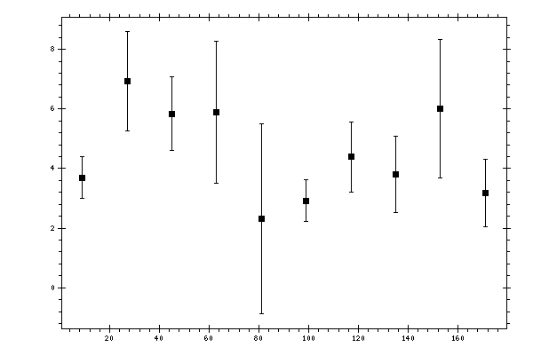 Plot measurement data