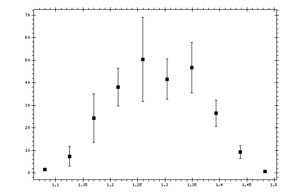 Plot measurement data