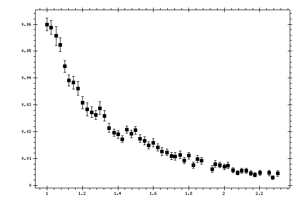 Plot measurement data