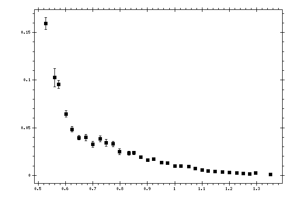 Plot measurement data