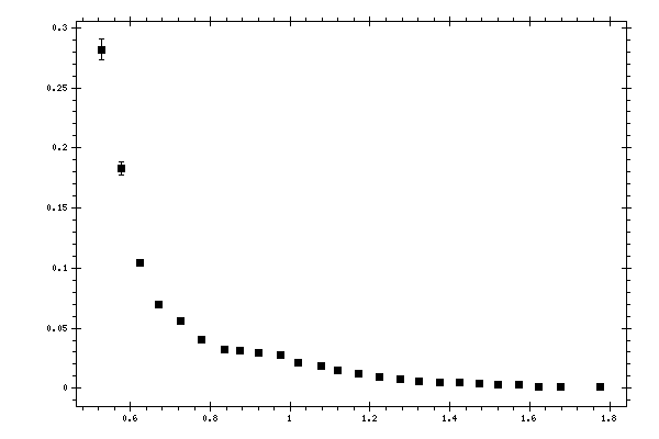 Plot measurement data