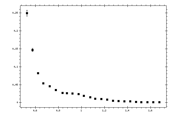 Plot measurement data