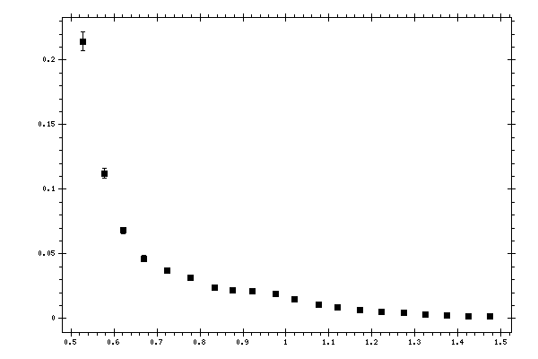 Plot measurement data