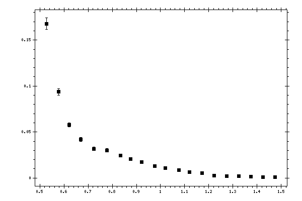 Plot measurement data