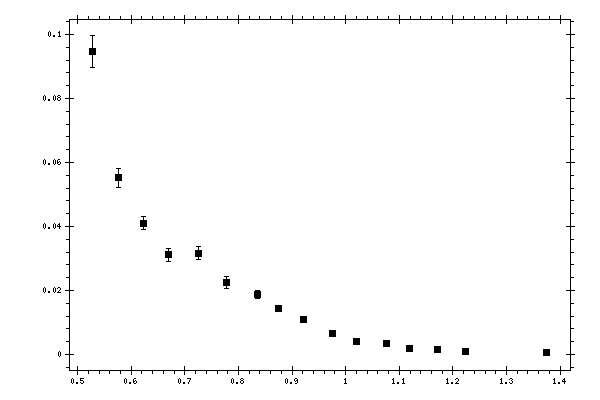 Plot measurement data