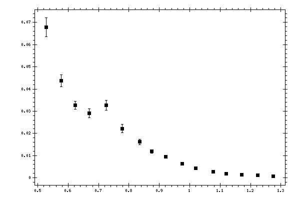 Plot measurement data