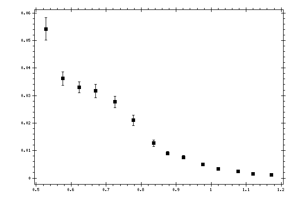 Plot measurement data