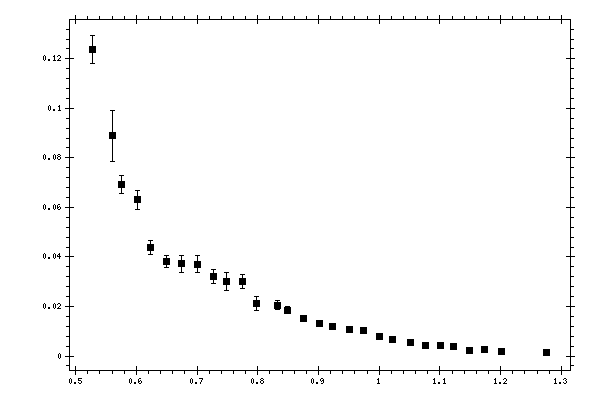 Plot measurement data