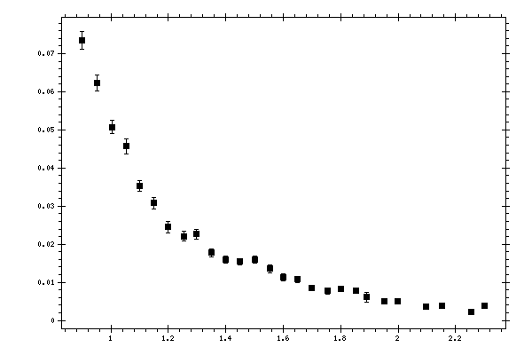 Plot measurement data