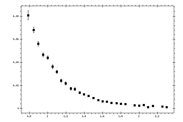 Plot measurement data