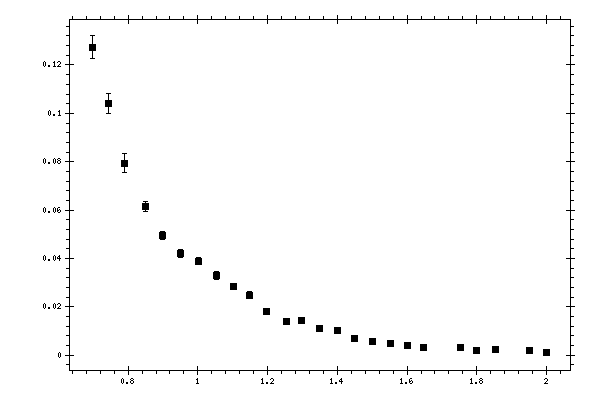 Plot measurement data