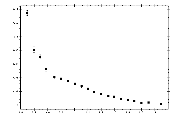 Plot measurement data