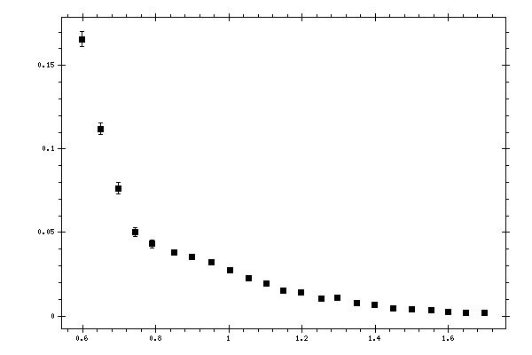 Plot measurement data