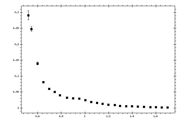 Plot measurement data