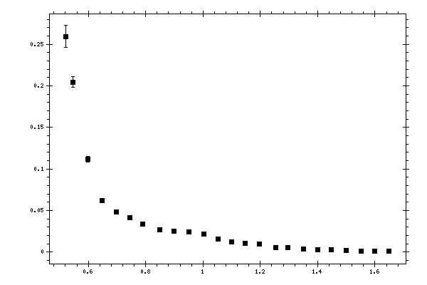 Plot measurement data