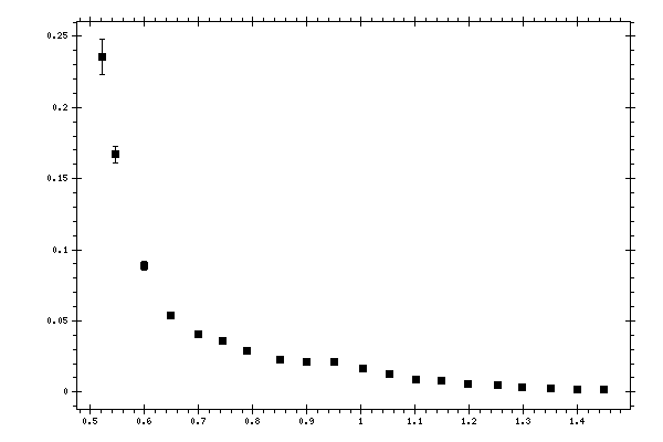 Plot measurement data