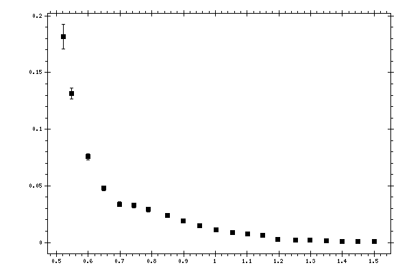 Plot measurement data