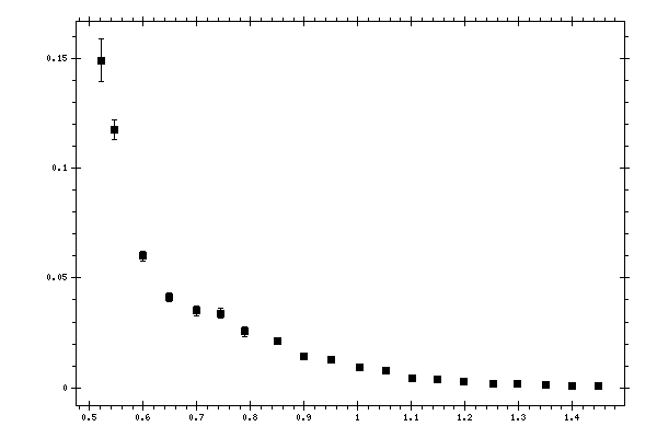 Plot measurement data