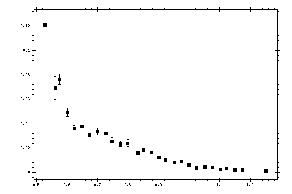 Plot measurement data