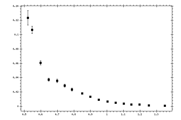 Plot measurement data