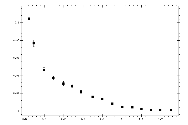 Plot measurement data