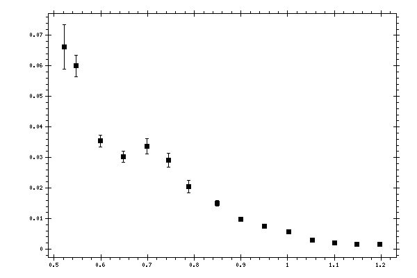 Plot measurement data