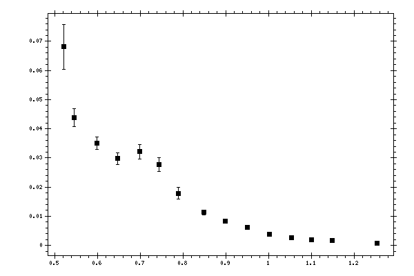 Plot measurement data