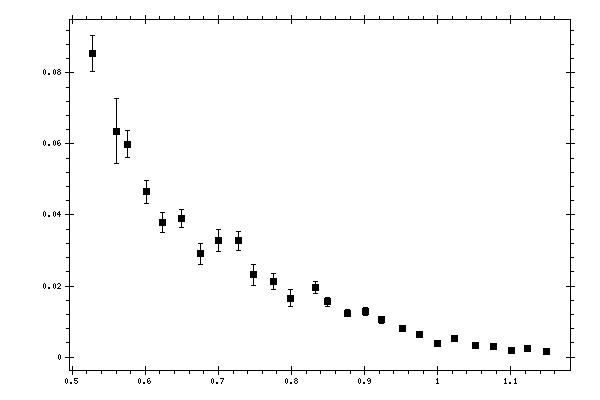 Plot measurement data