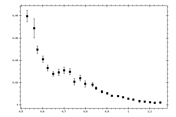 Plot measurement data