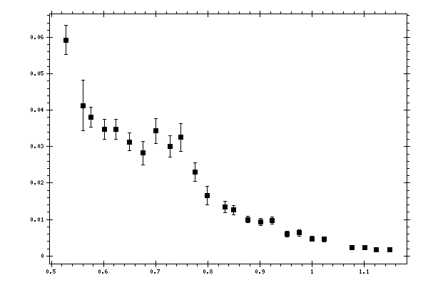 Plot measurement data