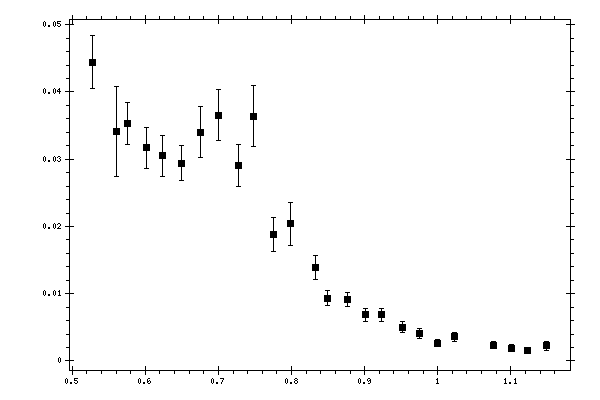 Plot measurement data