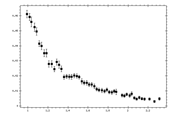 Plot measurement data