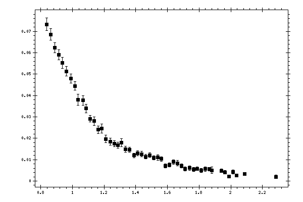 Plot measurement data