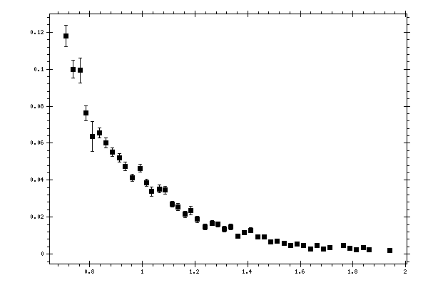 Plot measurement data