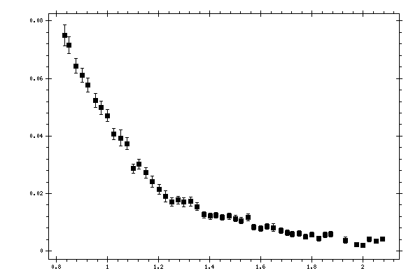 Plot measurement data