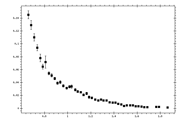 Plot measurement data