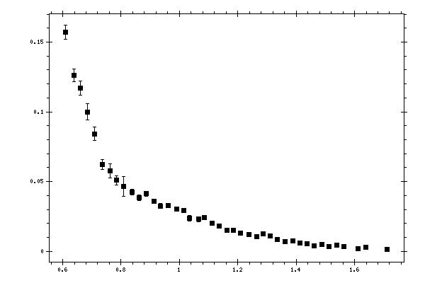 Plot measurement data