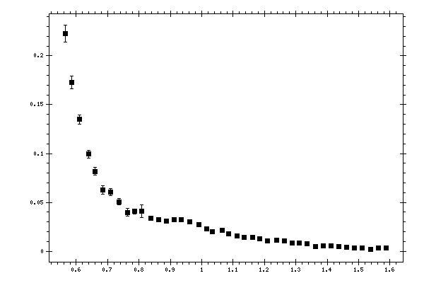 Plot measurement data