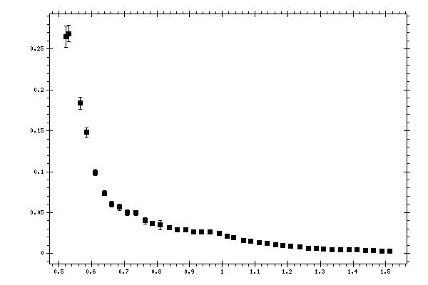 Plot measurement data