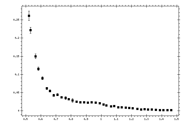 Plot measurement data