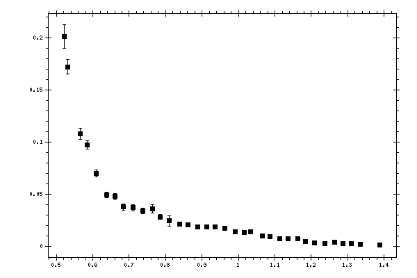 Plot measurement data