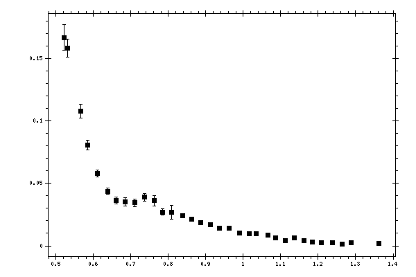 Plot measurement data