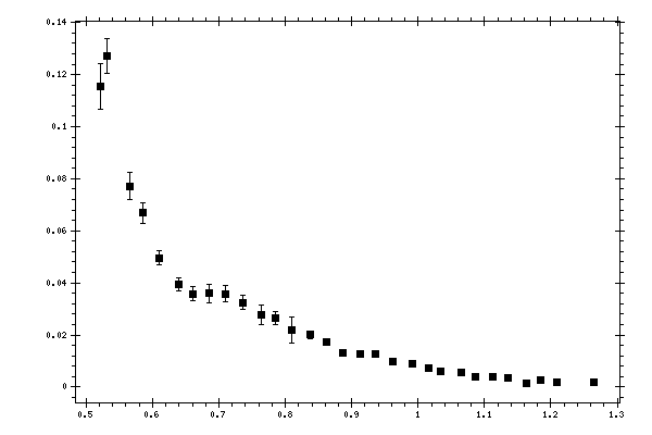 Plot measurement data