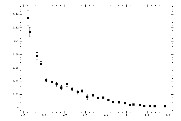 Plot measurement data