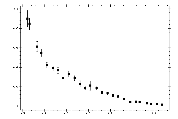 Plot measurement data