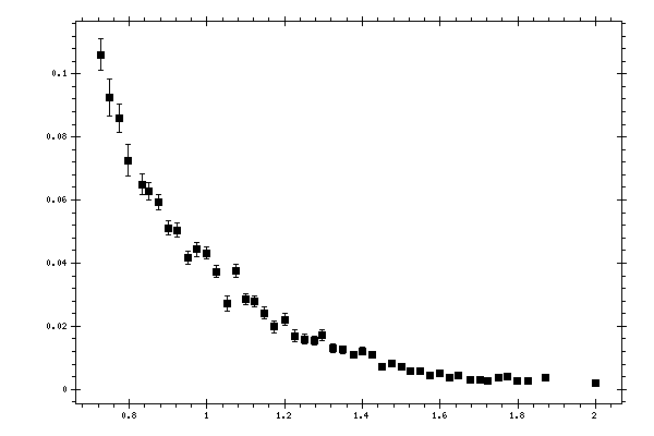 Plot measurement data