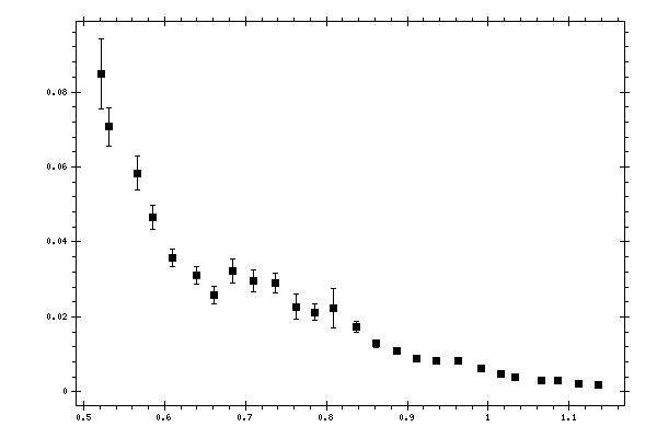 Plot measurement data