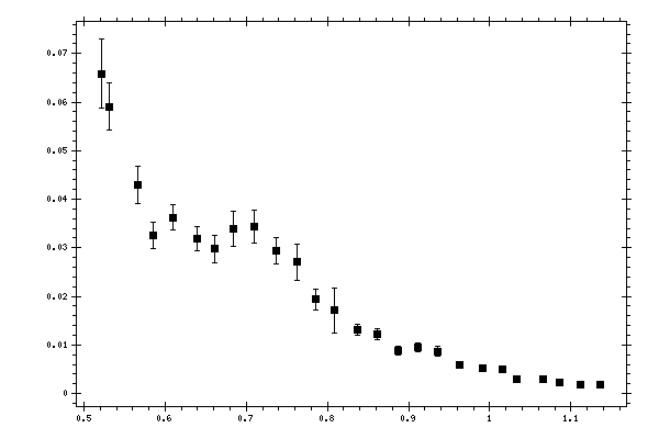 Plot measurement data