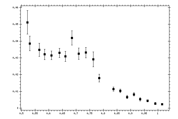 Plot measurement data